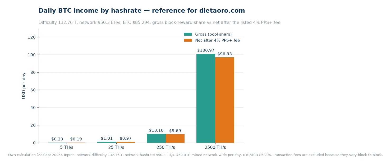 Bar chart of daily gross and post-fee dollar income at 5, 25, 250 and 2,500 terahashes per second